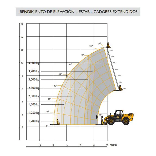 Diagrama rendimiento elevación alquiler manipulador telescópico estabilizadores extendidos