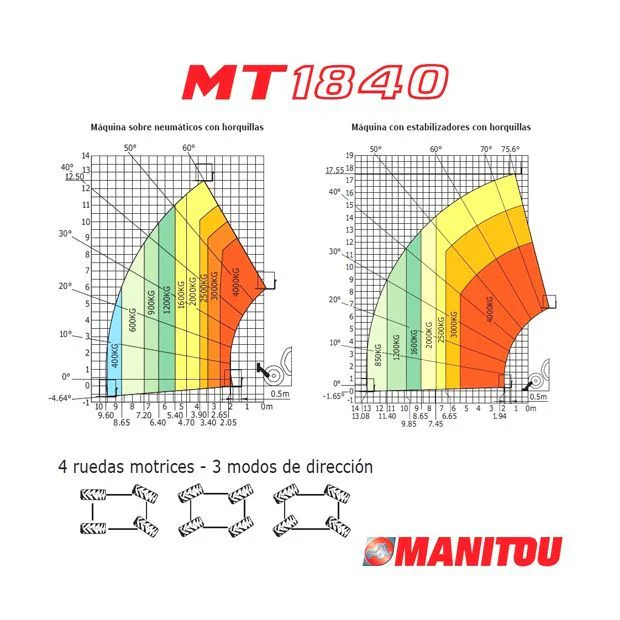 Diagrama 1, Manipulador telescópico 4000 kg a 18 m Manitou MT 1840