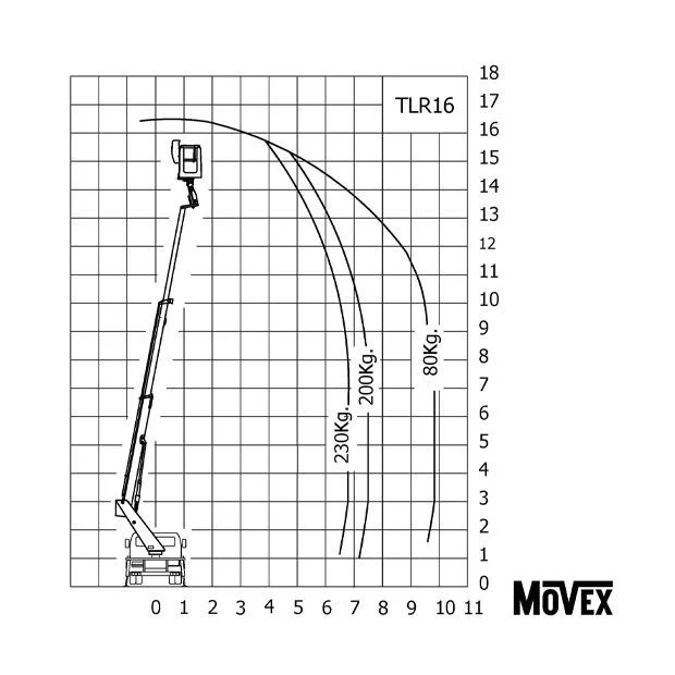 Diagrama Plataforma sobre camión – 16 m Movex TLR16 , alquiler