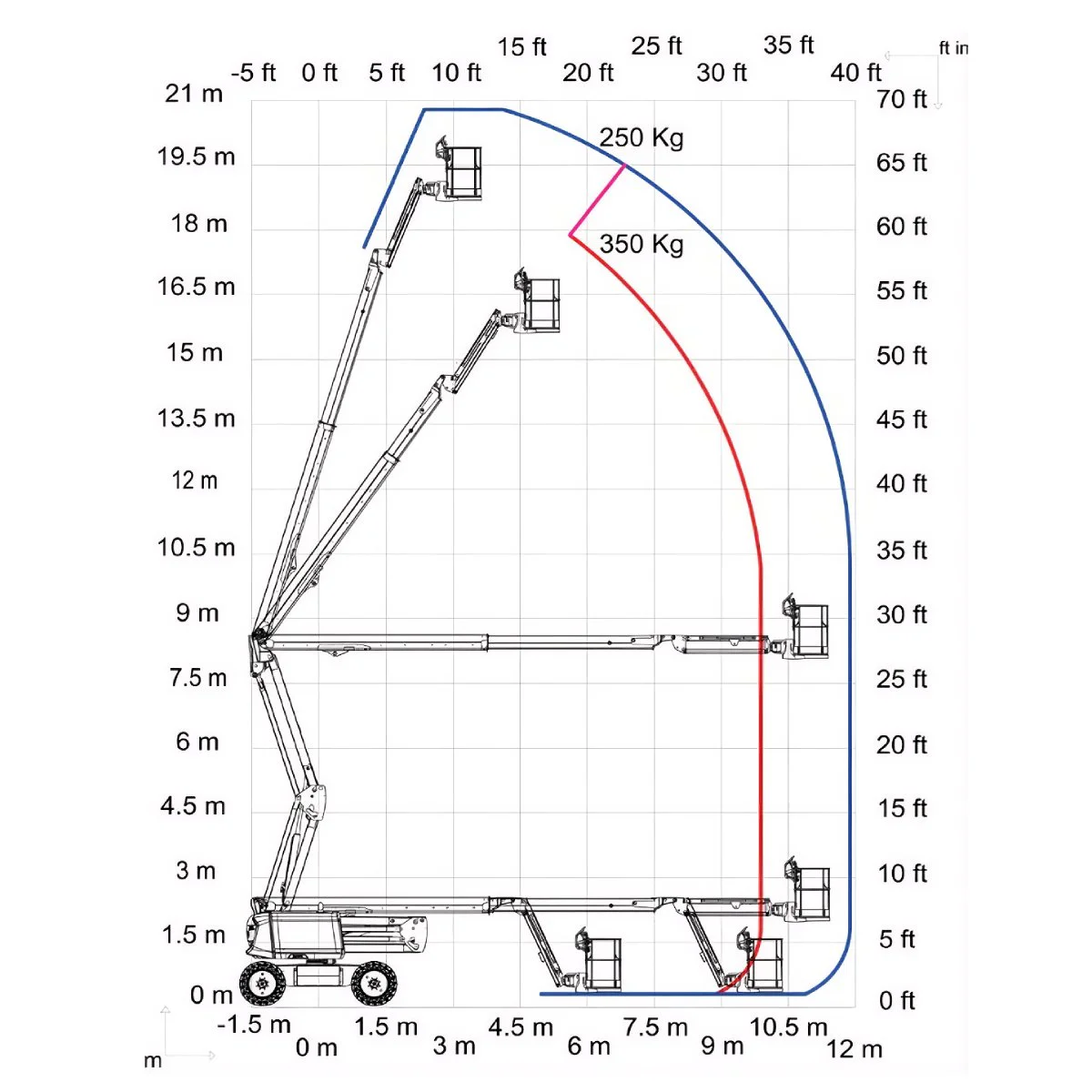 Technical diagram of a boom lift with multiple articulated arms and a work platform, showing the operating envelopes: a blue outer reach (about 0–21 m high and 0–12 m horizontal) and a red inner envelope indicating a 350 kg limit at mid-reach and 250 kg near the top. Includes mounted platforms at ground level and along the arm for maintenance access.